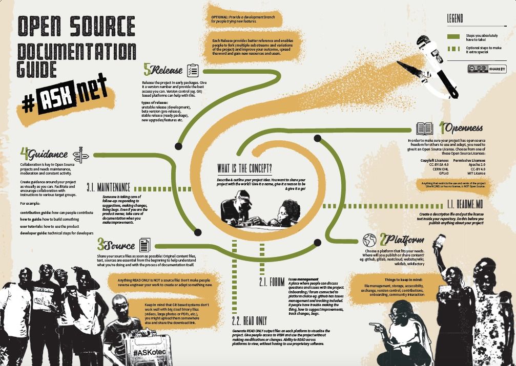 #ASKnet Open Source Documentation GUIDE (ODG)